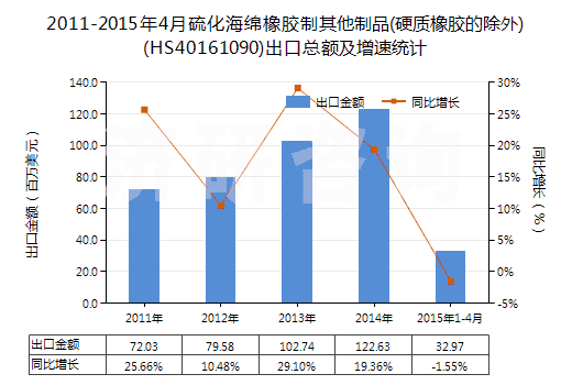 2011-2015年4月硫化海綿橡膠制其他制品(硬質(zhì)橡膠的除外)(HS40161090)出口總額及增速統(tǒng)計(jì)